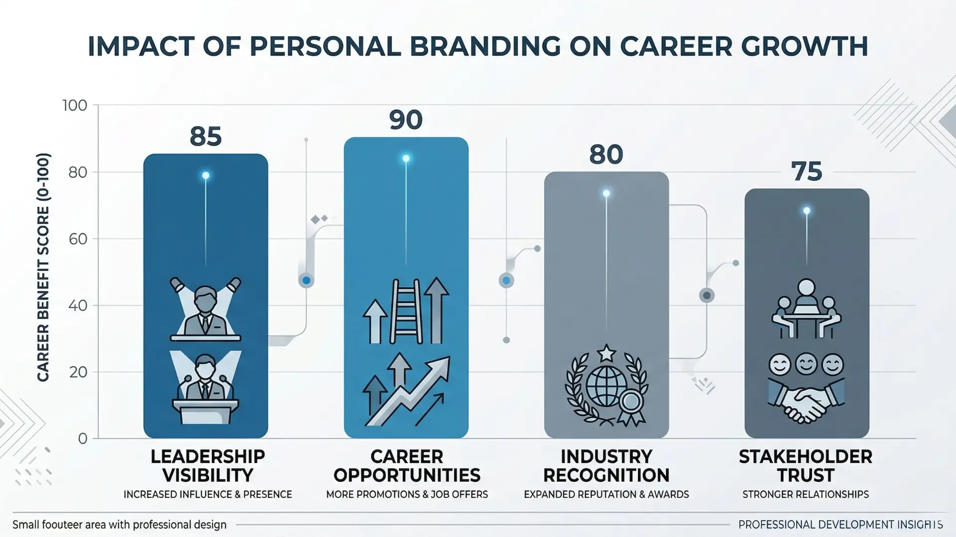 leadership personal branding program